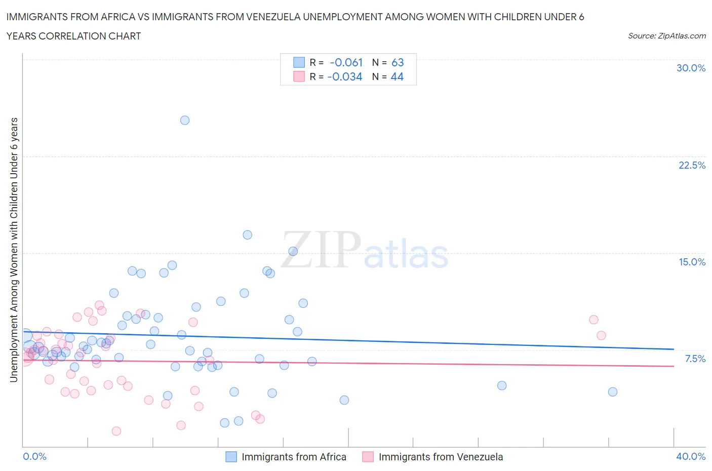 Immigrants from Africa vs Immigrants from Venezuela Unemployment Among Women with Children Under 6 years