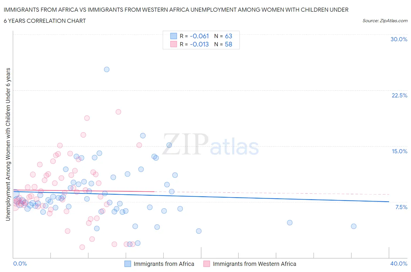Immigrants from Africa vs Immigrants from Western Africa Unemployment Among Women with Children Under 6 years