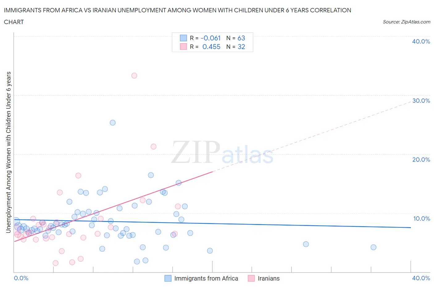 Immigrants from Africa vs Iranian Unemployment Among Women with Children Under 6 years