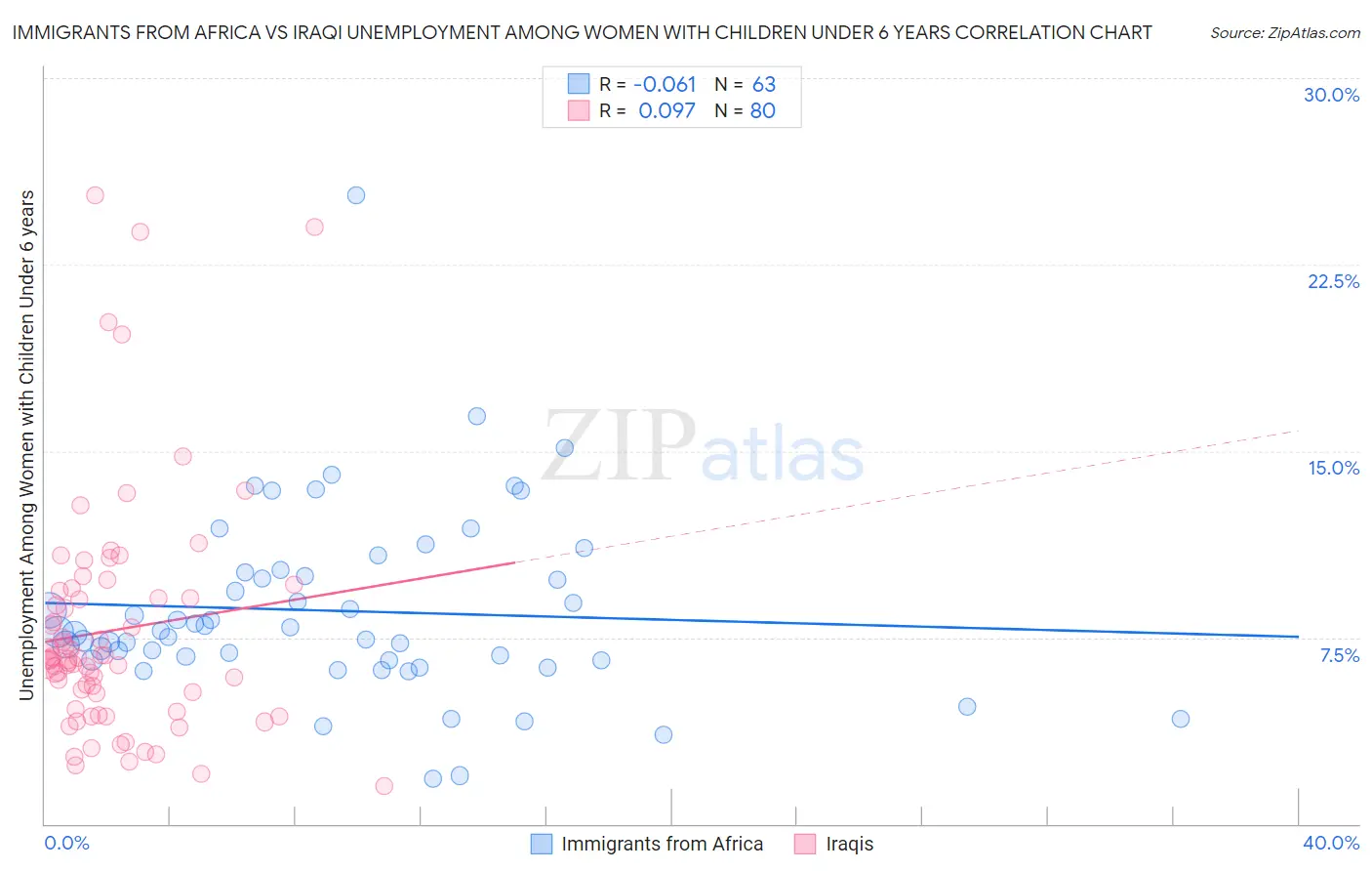 Immigrants from Africa vs Iraqi Unemployment Among Women with Children Under 6 years