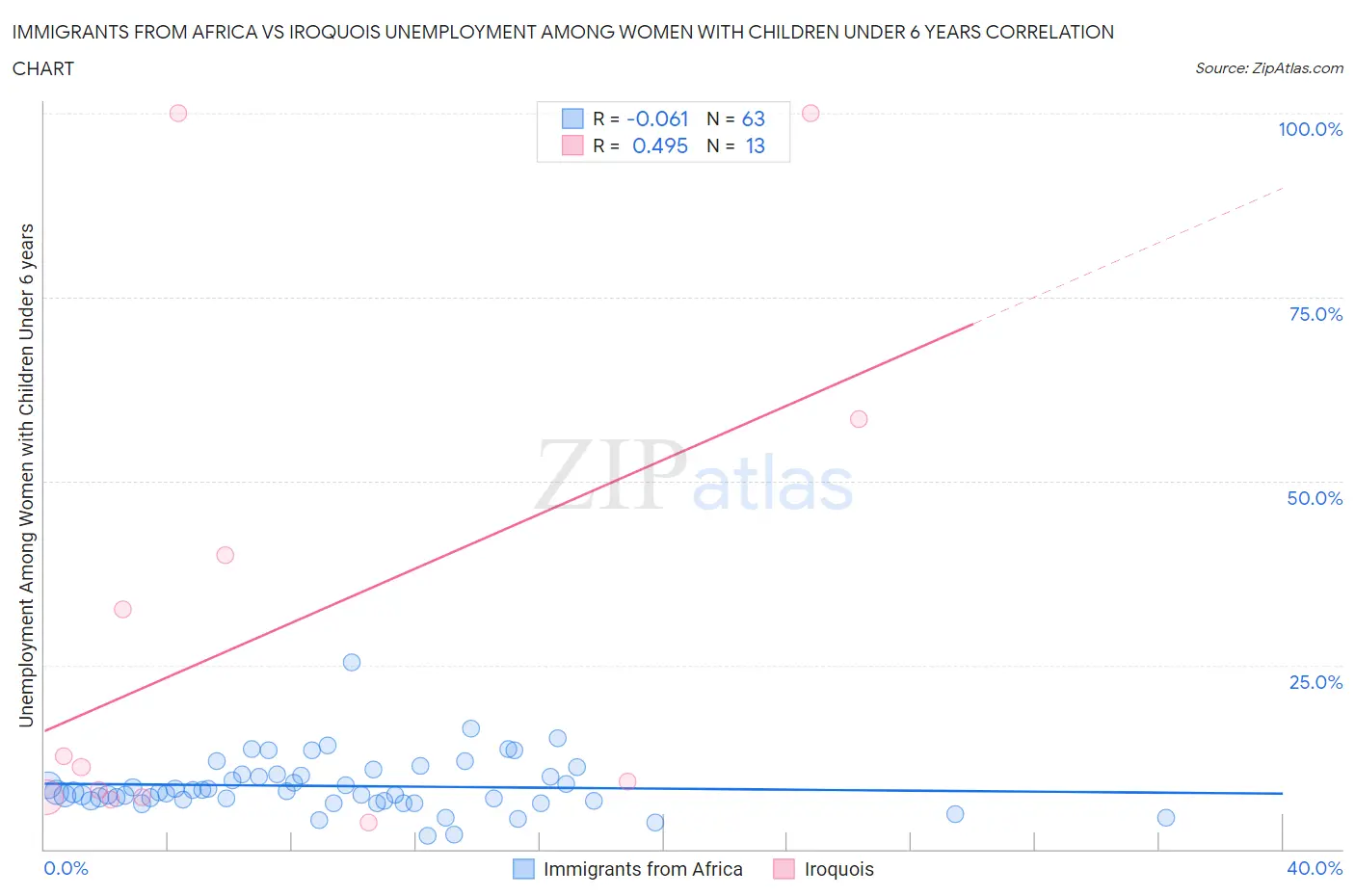 Immigrants from Africa vs Iroquois Unemployment Among Women with Children Under 6 years