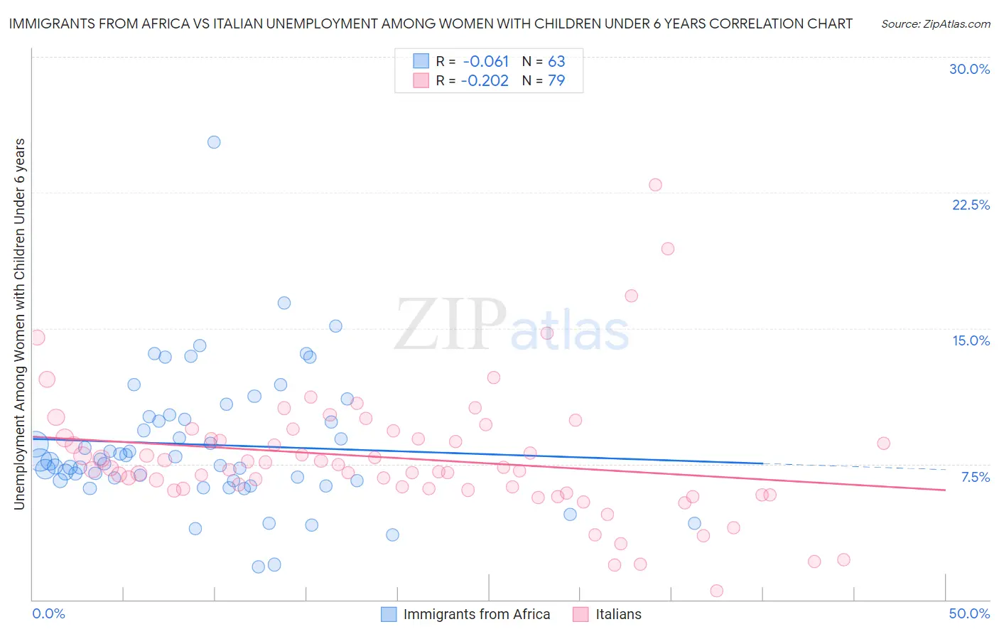 Immigrants from Africa vs Italian Unemployment Among Women with Children Under 6 years