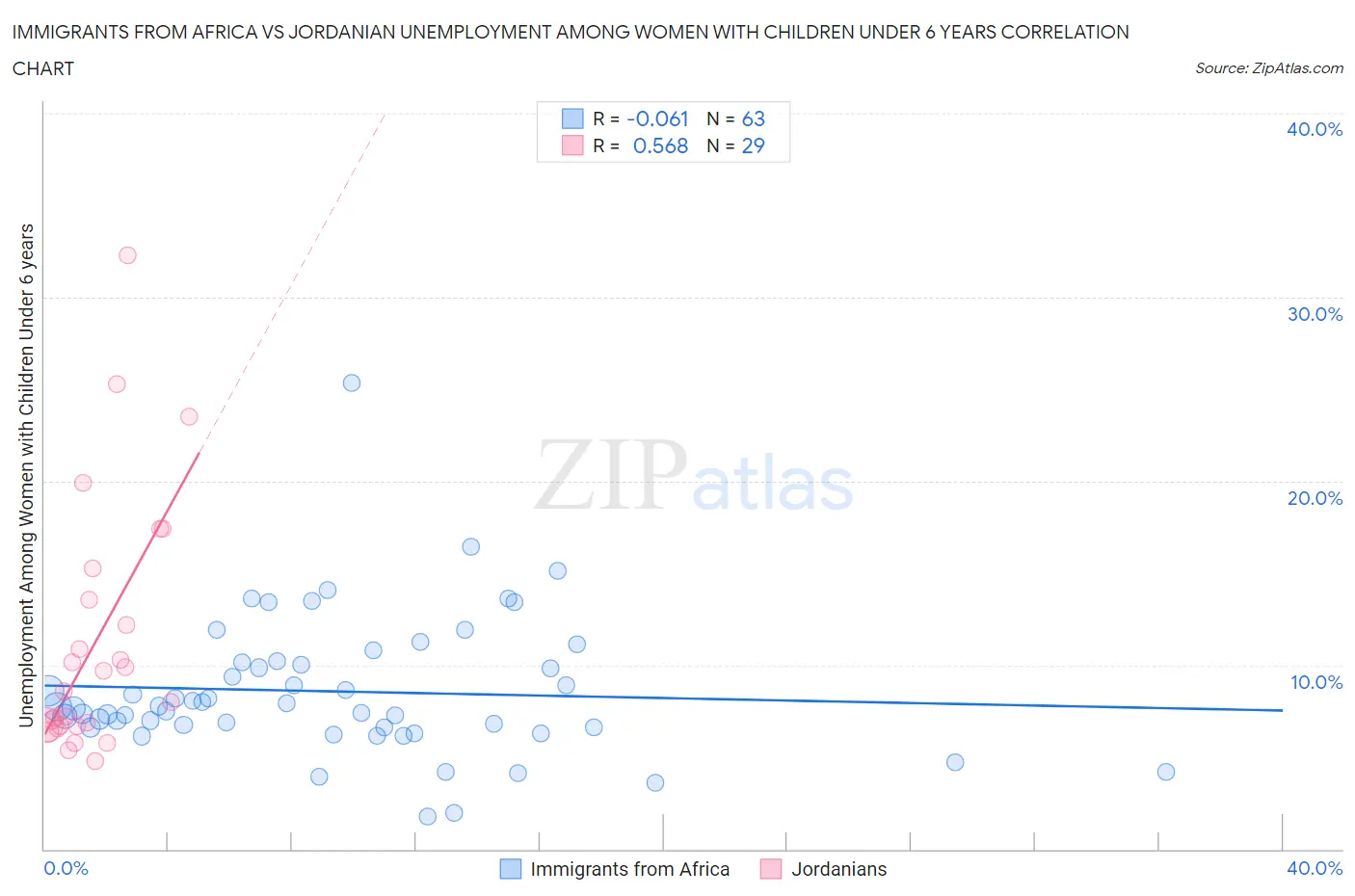 Immigrants from Africa vs Jordanian Unemployment Among Women with Children Under 6 years