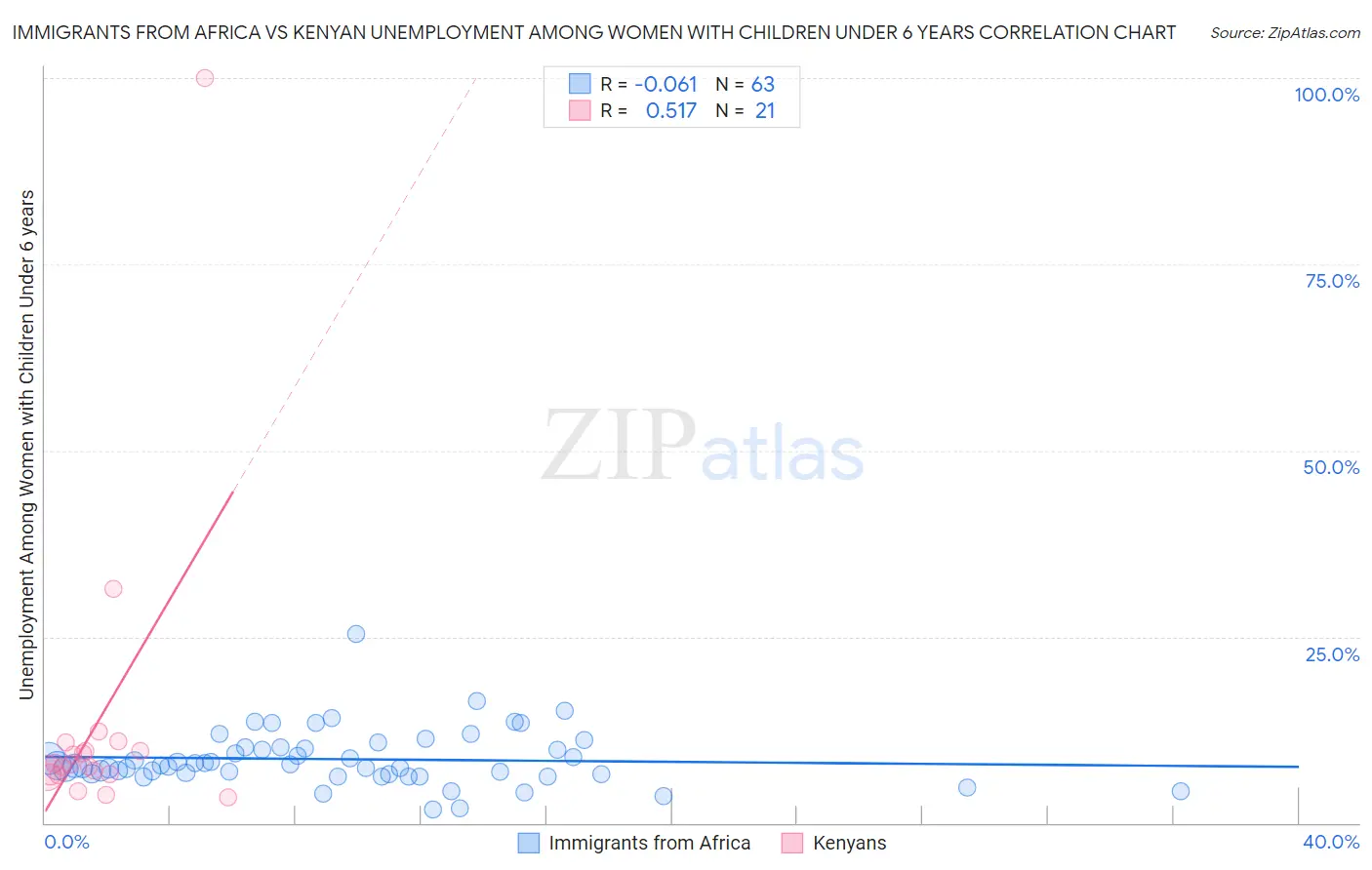 Immigrants from Africa vs Kenyan Unemployment Among Women with Children Under 6 years