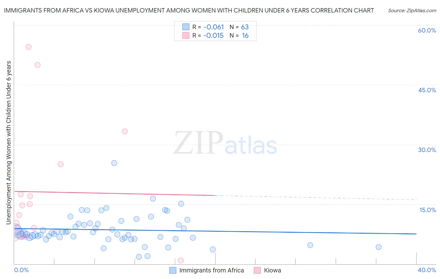 Immigrants from Africa vs Kiowa Unemployment Among Women with Children Under 6 years
