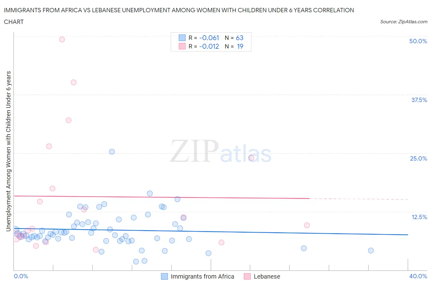 Immigrants from Africa vs Lebanese Unemployment Among Women with Children Under 6 years