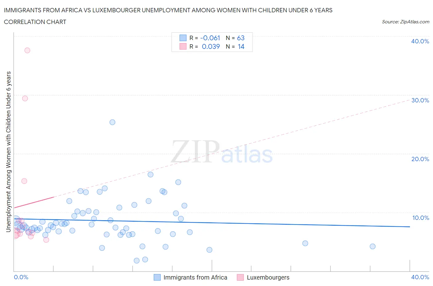 Immigrants from Africa vs Luxembourger Unemployment Among Women with Children Under 6 years