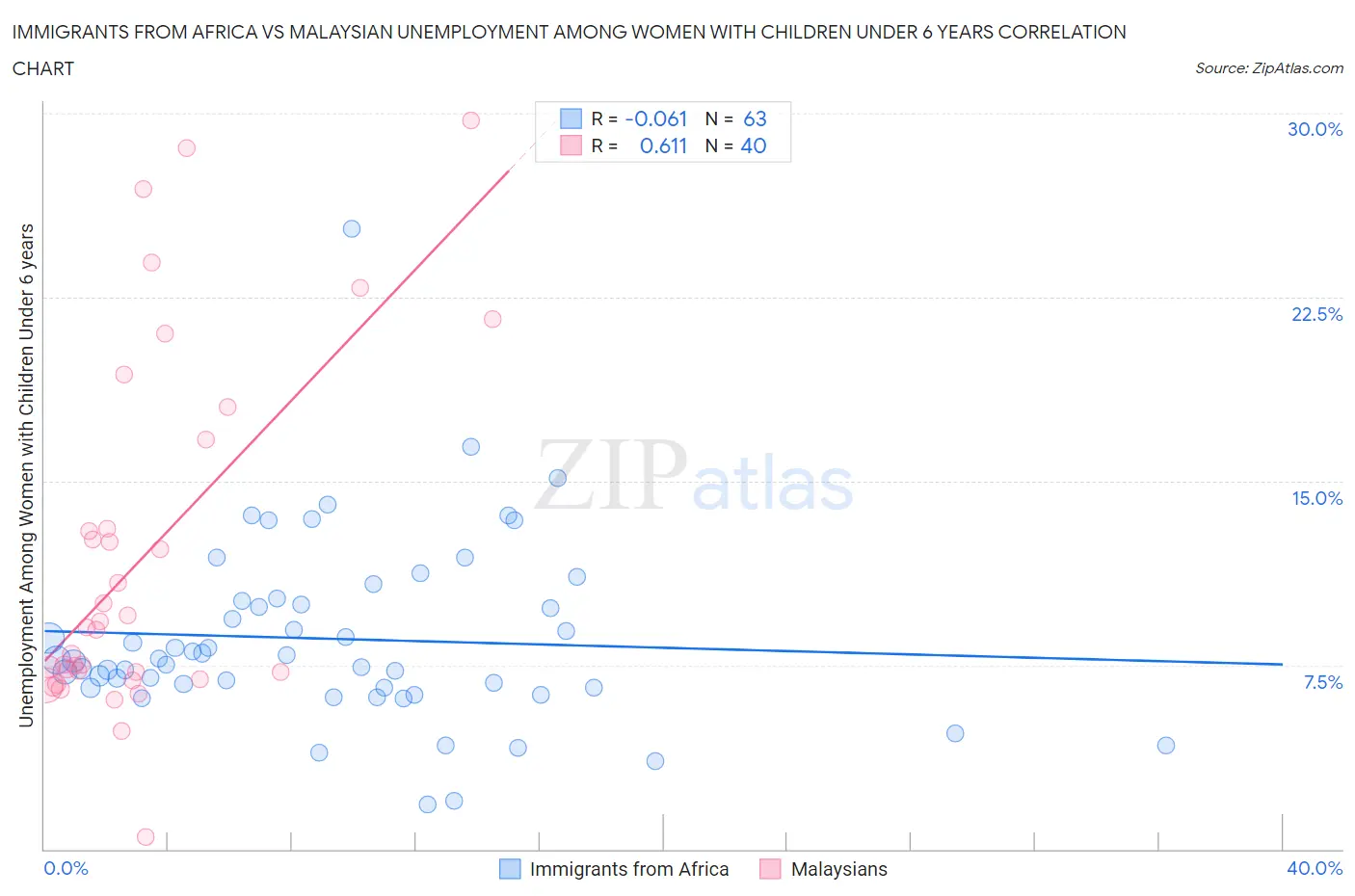 Immigrants from Africa vs Malaysian Unemployment Among Women with Children Under 6 years
