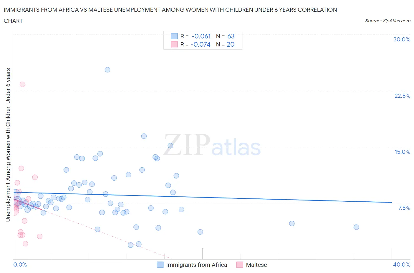 Immigrants from Africa vs Maltese Unemployment Among Women with Children Under 6 years