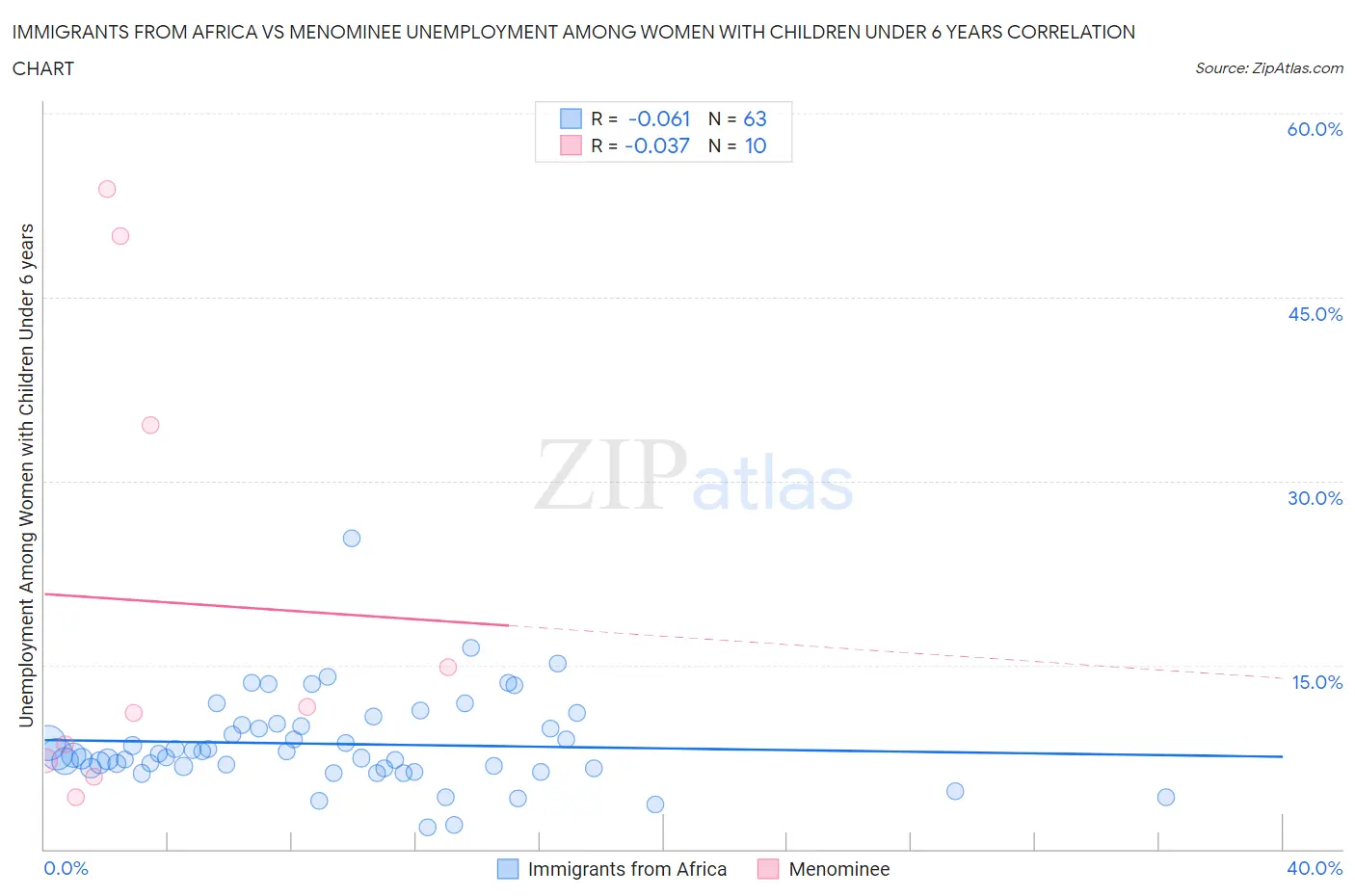 Immigrants from Africa vs Menominee Unemployment Among Women with Children Under 6 years
