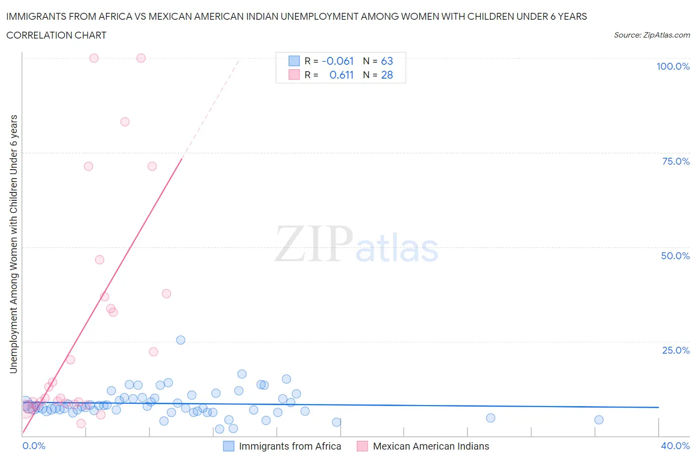 Immigrants from Africa vs Mexican American Indian Unemployment Among Women with Children Under 6 years