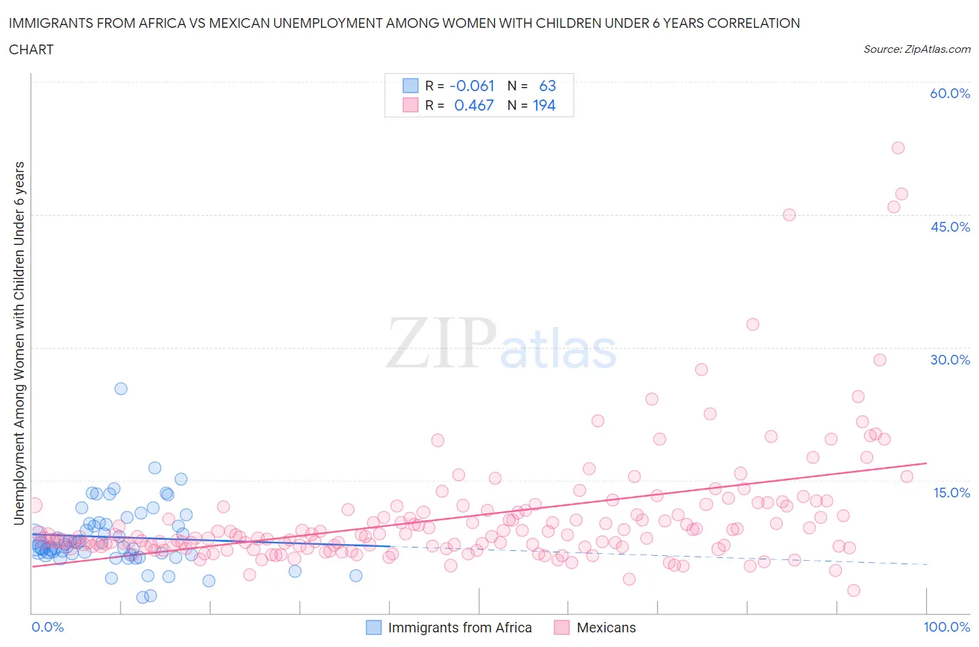 Immigrants from Africa vs Mexican Unemployment Among Women with Children Under 6 years