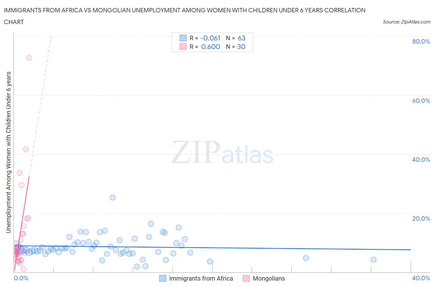 Immigrants from Africa vs Mongolian Unemployment Among Women with Children Under 6 years