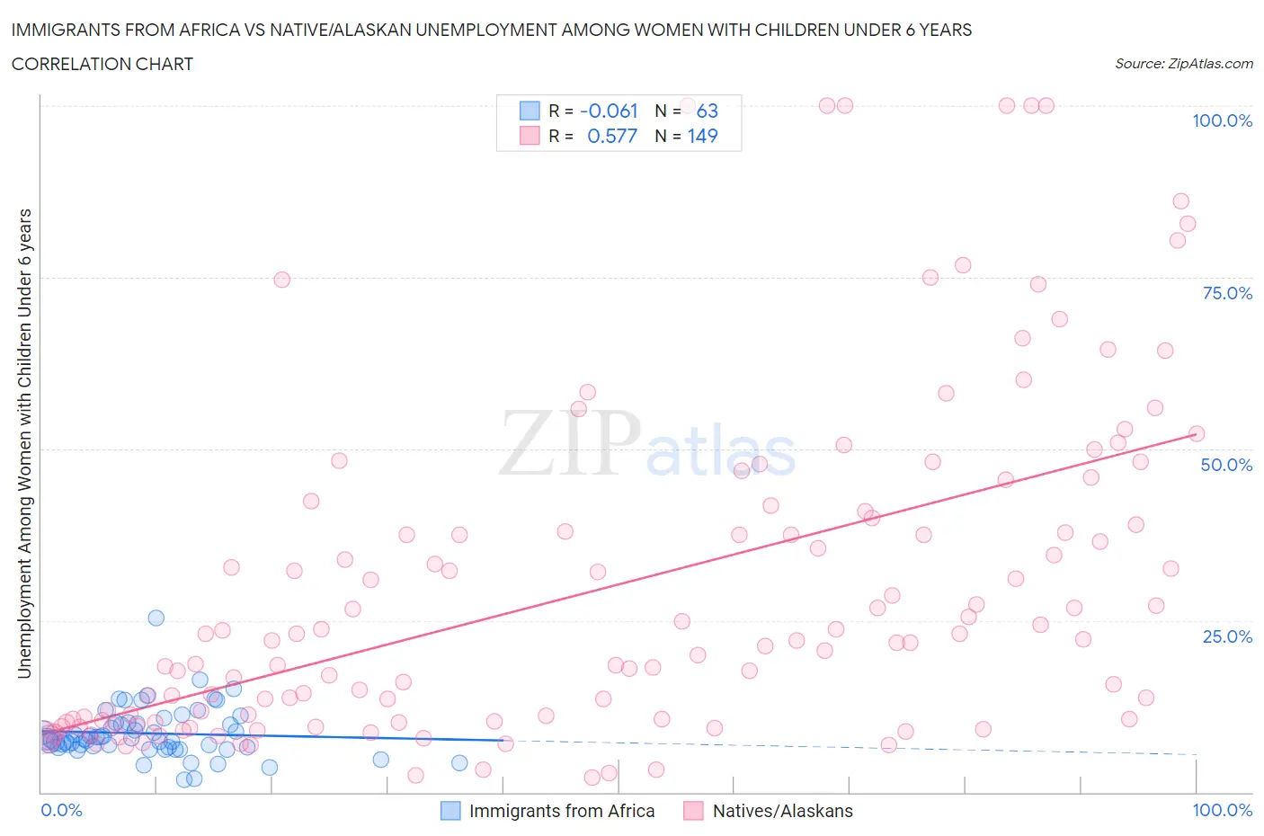Immigrants from Africa vs Native/Alaskan Unemployment Among Women with Children Under 6 years