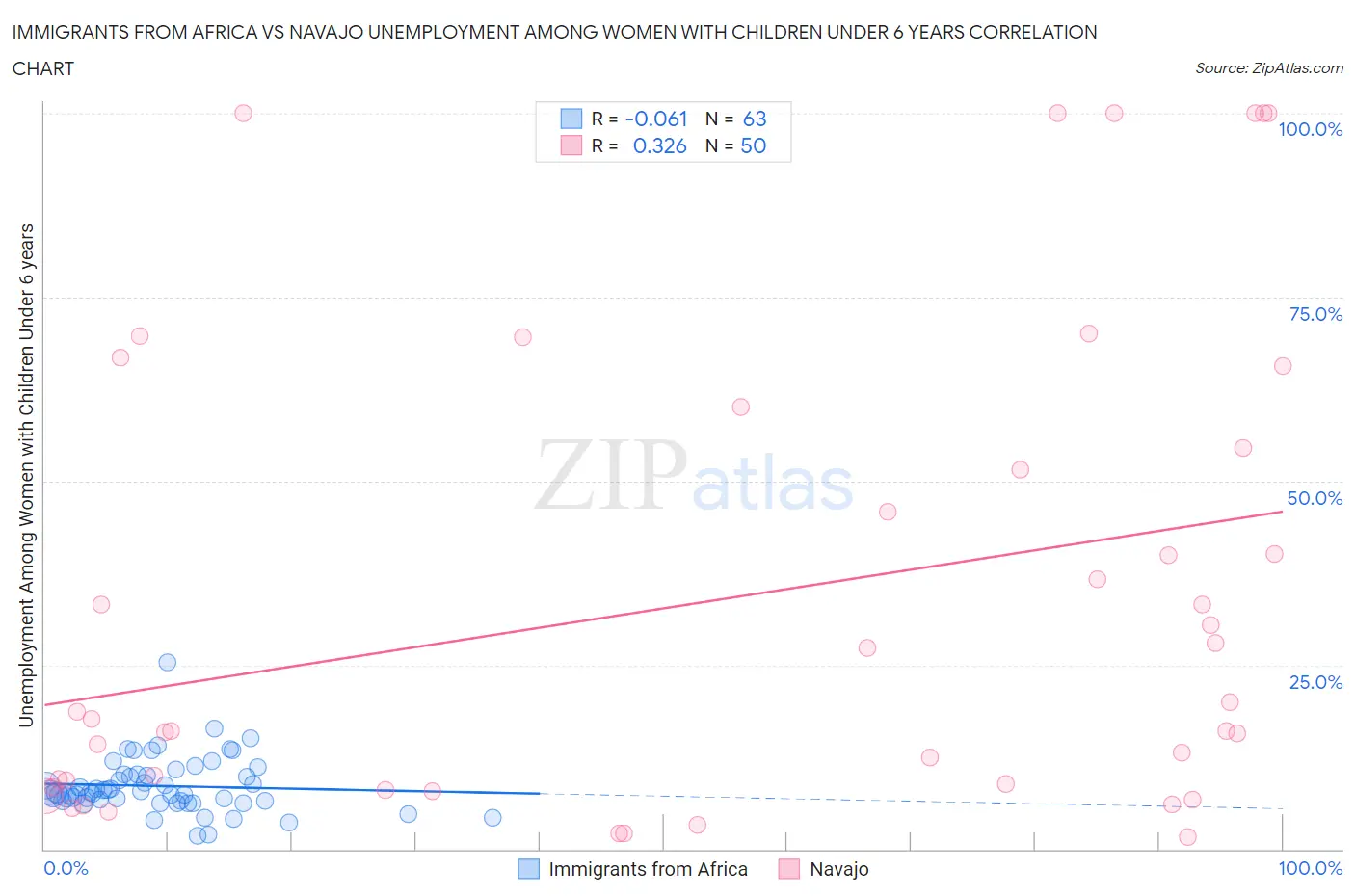 Immigrants from Africa vs Navajo Unemployment Among Women with Children Under 6 years