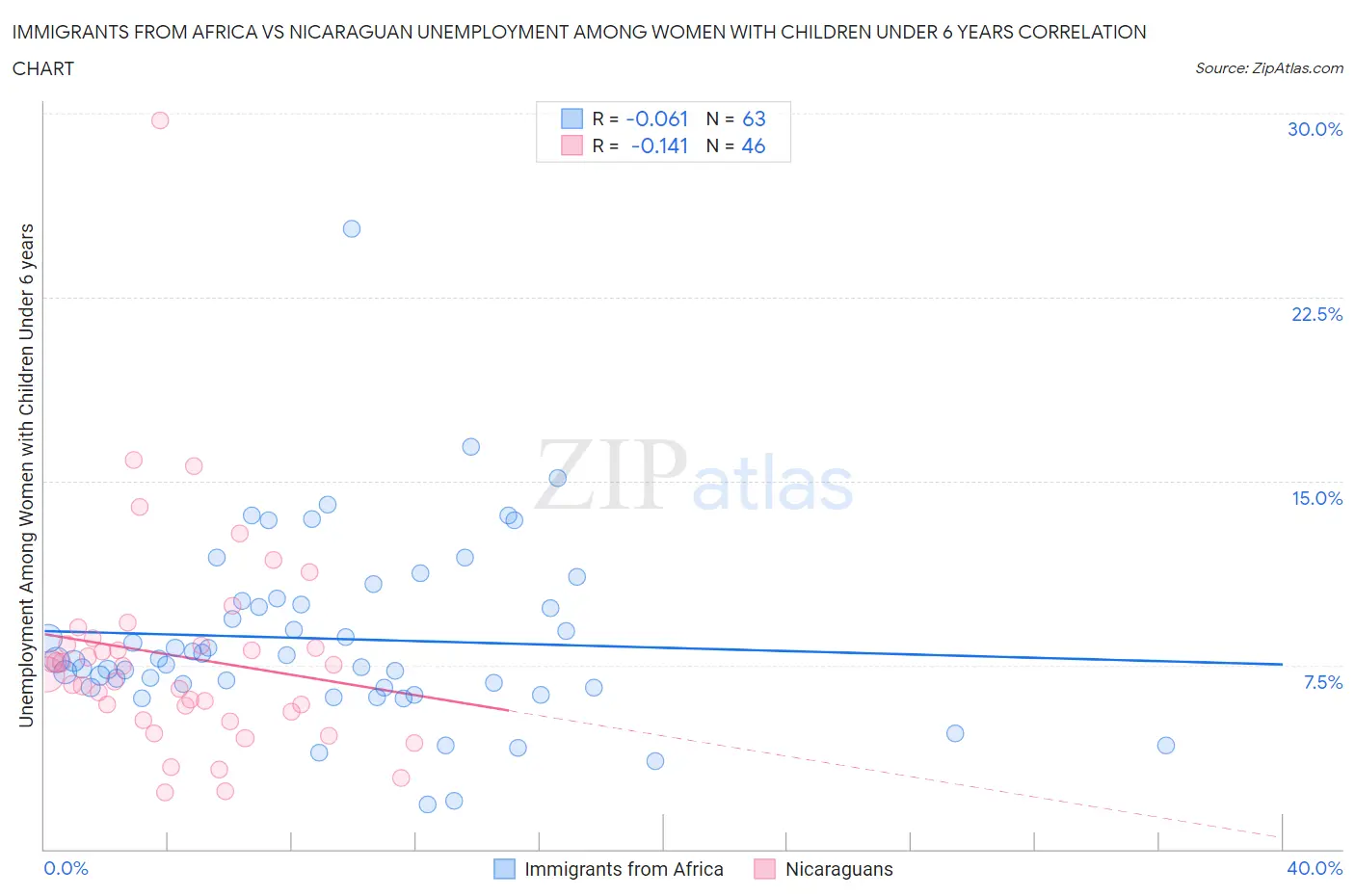 Immigrants from Africa vs Nicaraguan Unemployment Among Women with Children Under 6 years