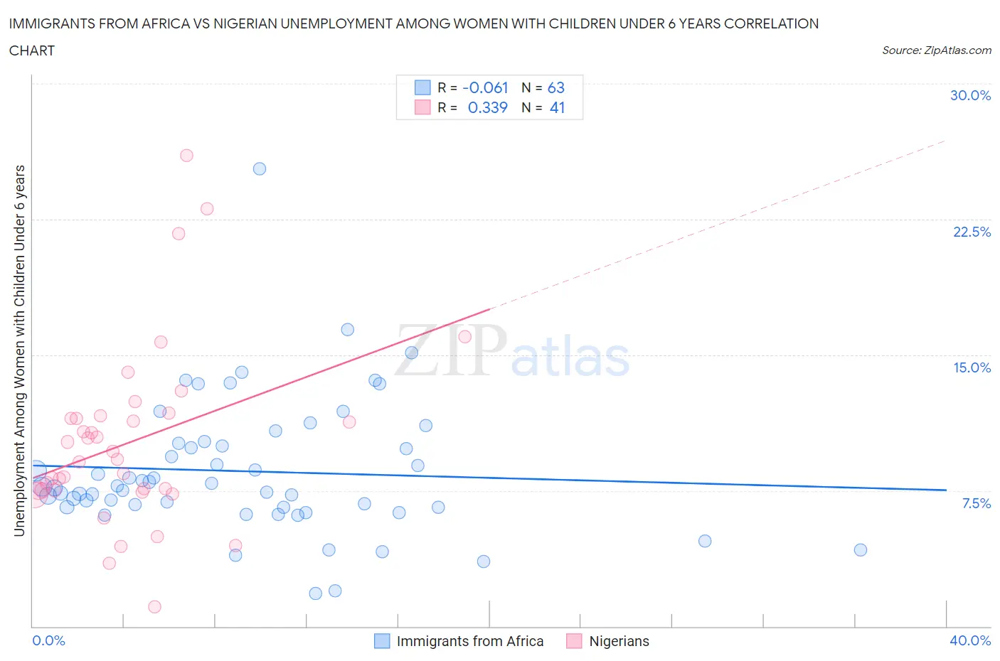 Immigrants from Africa vs Nigerian Unemployment Among Women with Children Under 6 years