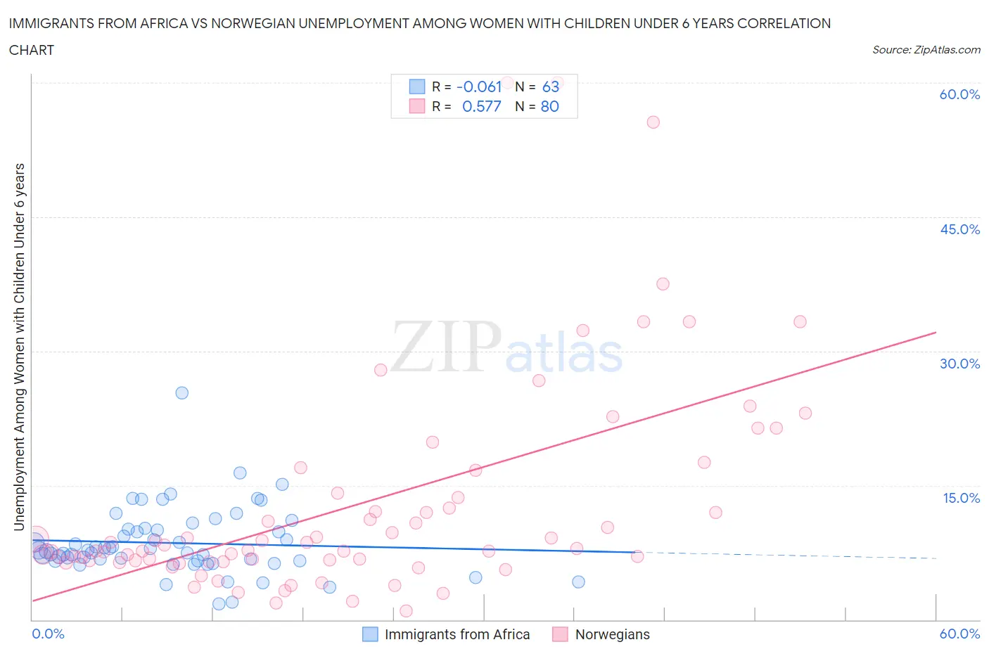 Immigrants from Africa vs Norwegian Unemployment Among Women with Children Under 6 years
