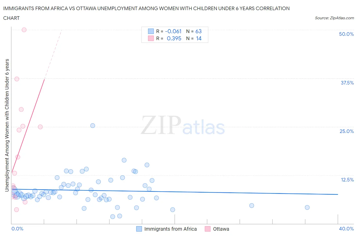 Immigrants from Africa vs Ottawa Unemployment Among Women with Children Under 6 years