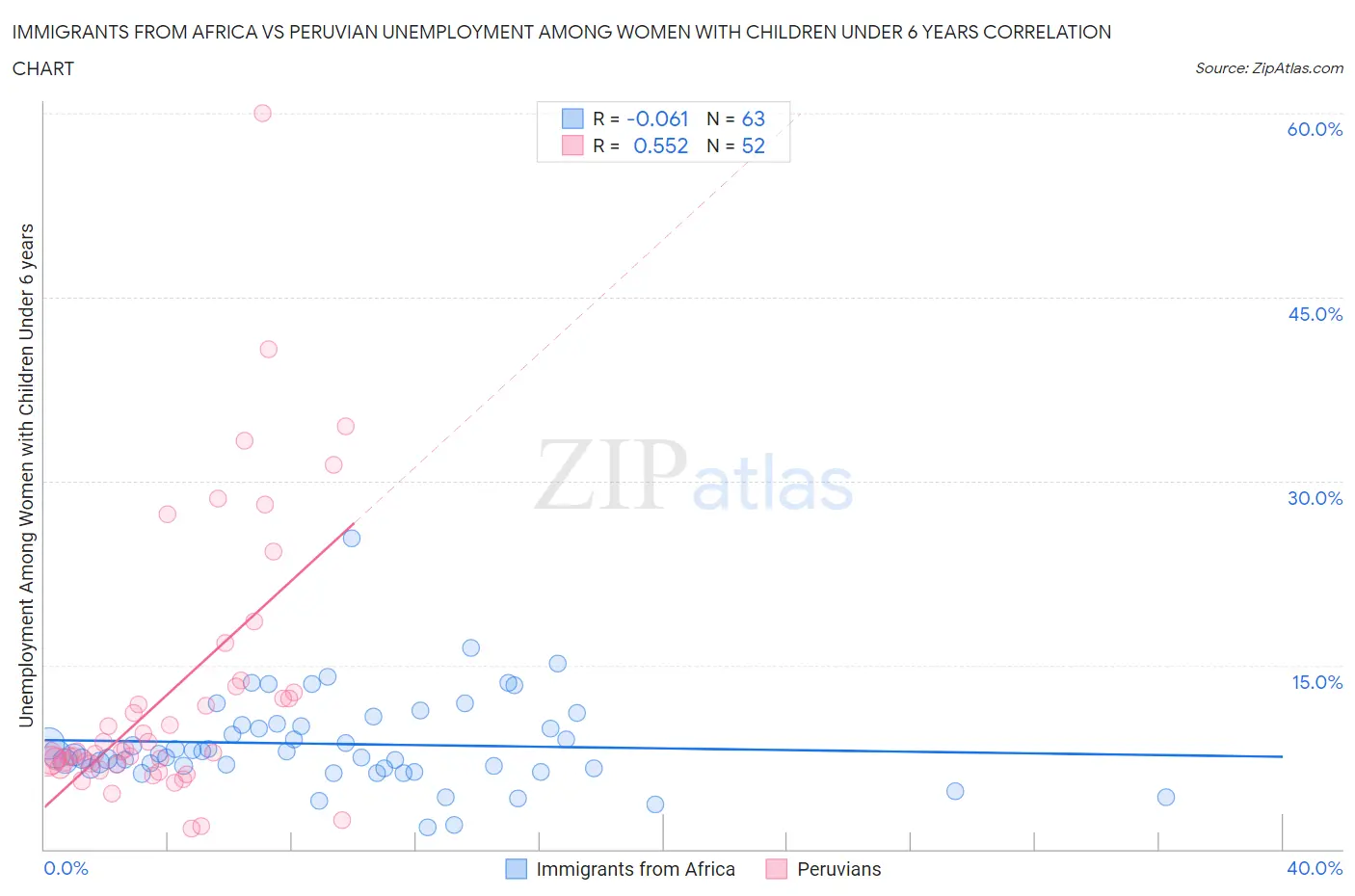 Immigrants from Africa vs Peruvian Unemployment Among Women with Children Under 6 years