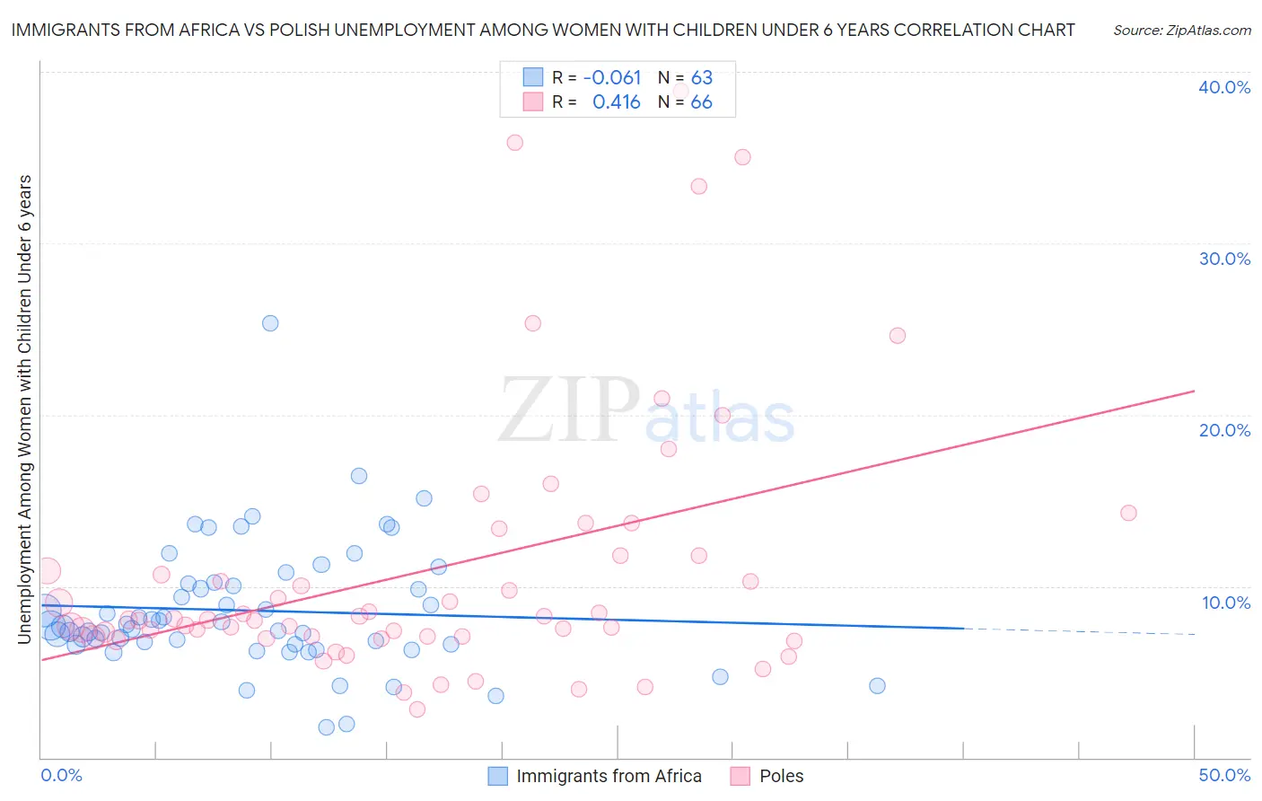 Immigrants from Africa vs Polish Unemployment Among Women with Children Under 6 years
