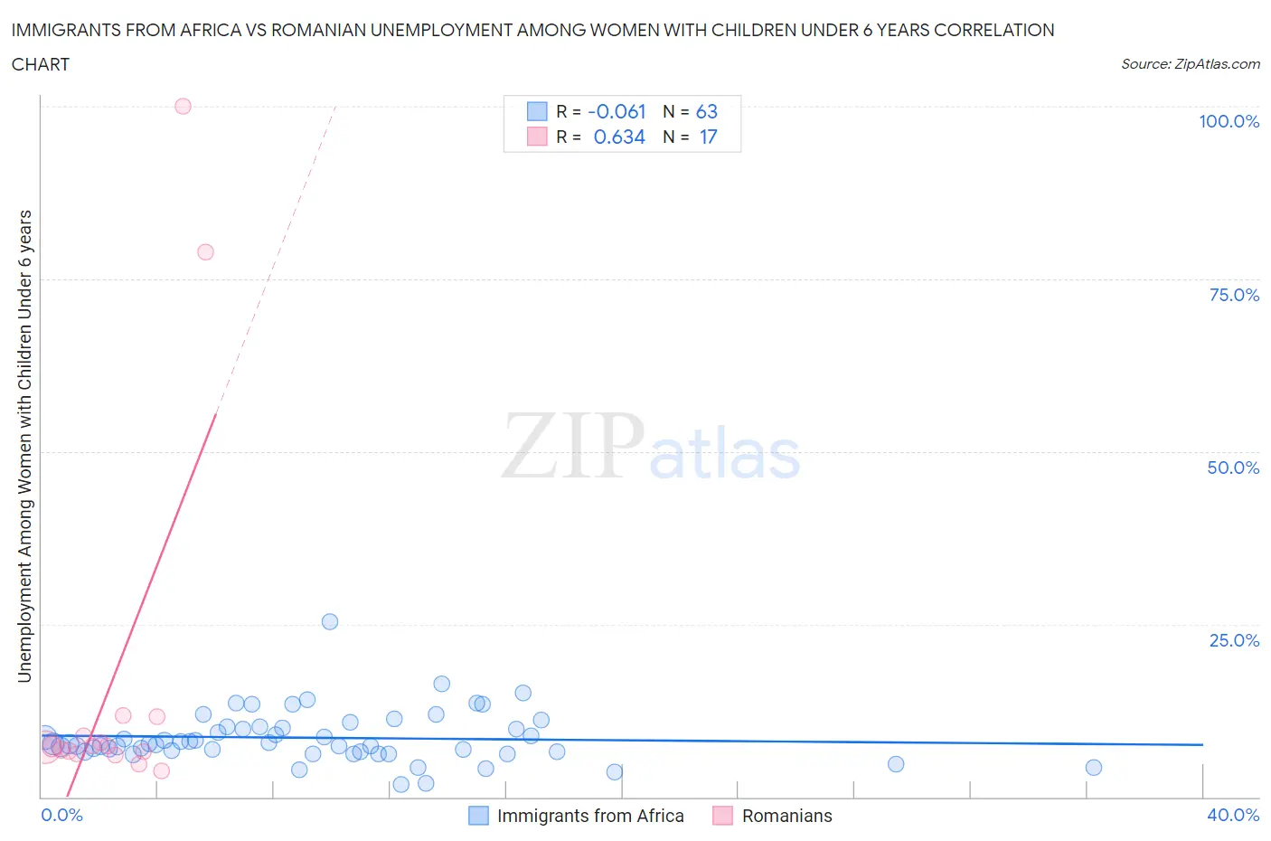 Immigrants from Africa vs Romanian Unemployment Among Women with Children Under 6 years