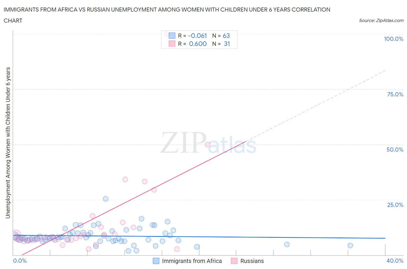 Immigrants from Africa vs Russian Unemployment Among Women with Children Under 6 years