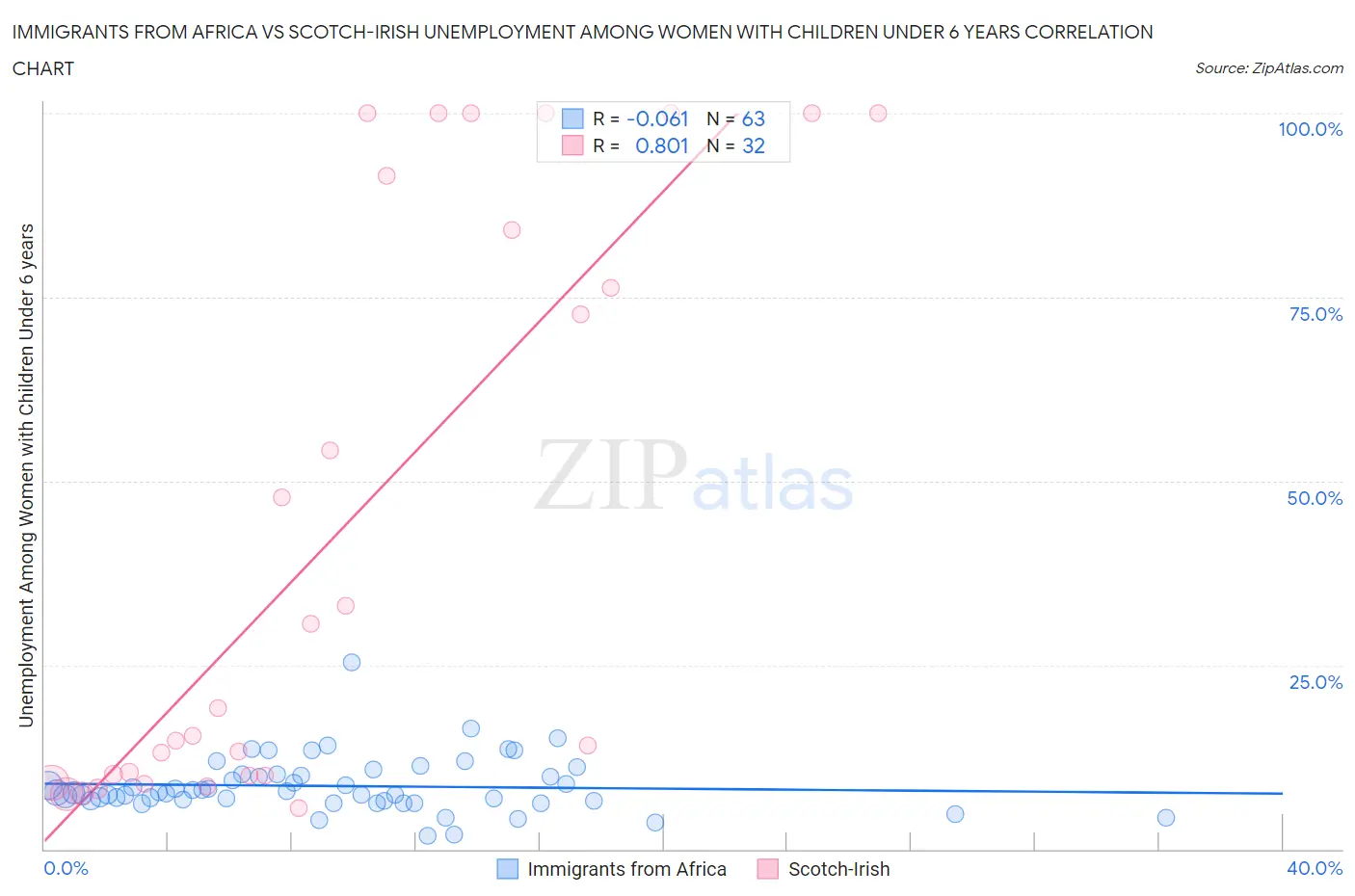 Immigrants from Africa vs Scotch-Irish Unemployment Among Women with Children Under 6 years