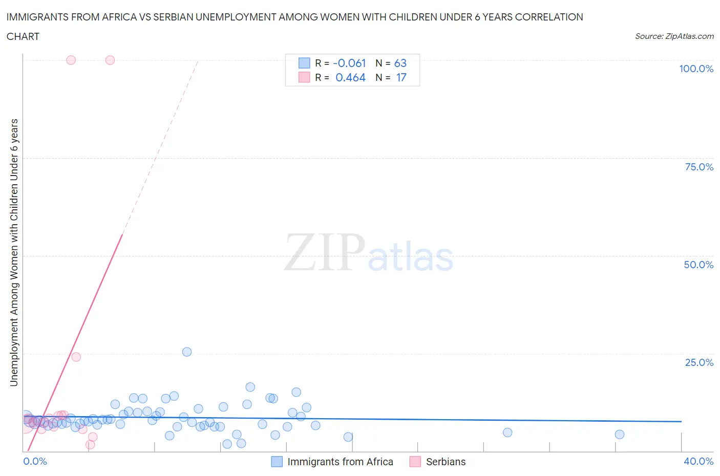 Immigrants from Africa vs Serbian Unemployment Among Women with Children Under 6 years