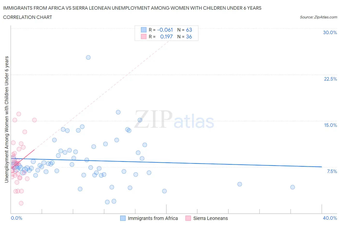 Immigrants from Africa vs Sierra Leonean Unemployment Among Women with Children Under 6 years