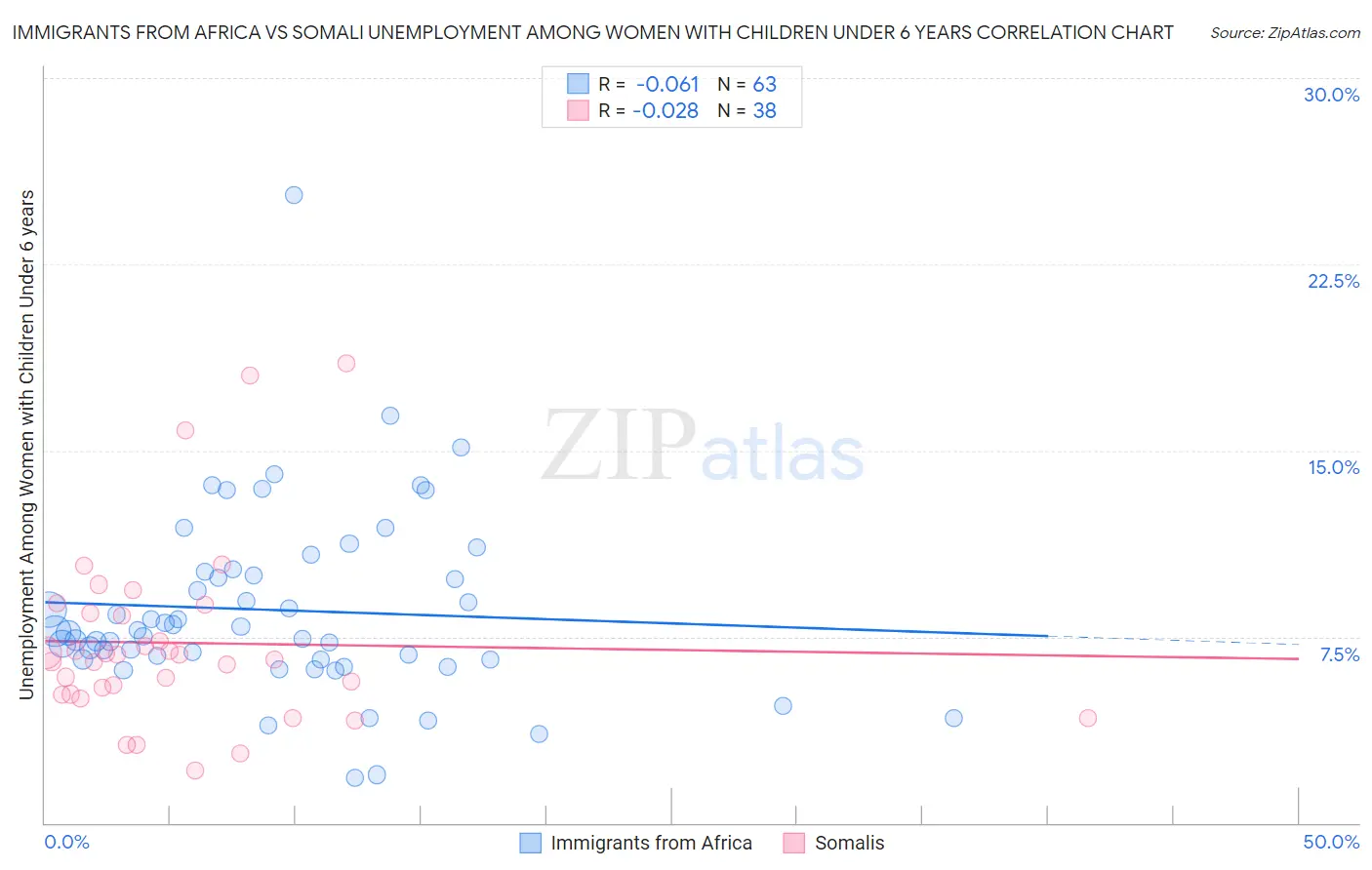 Immigrants from Africa vs Somali Unemployment Among Women with Children Under 6 years