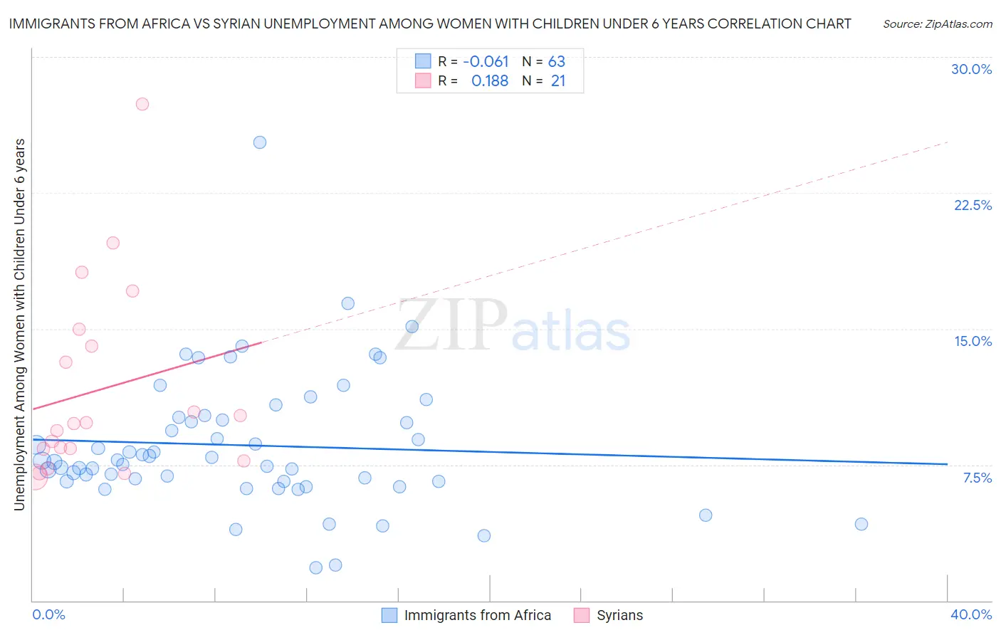 Immigrants from Africa vs Syrian Unemployment Among Women with Children Under 6 years