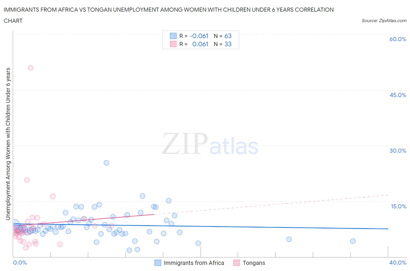 Immigrants from Africa vs Tongan Unemployment Among Women with Children Under 6 years
