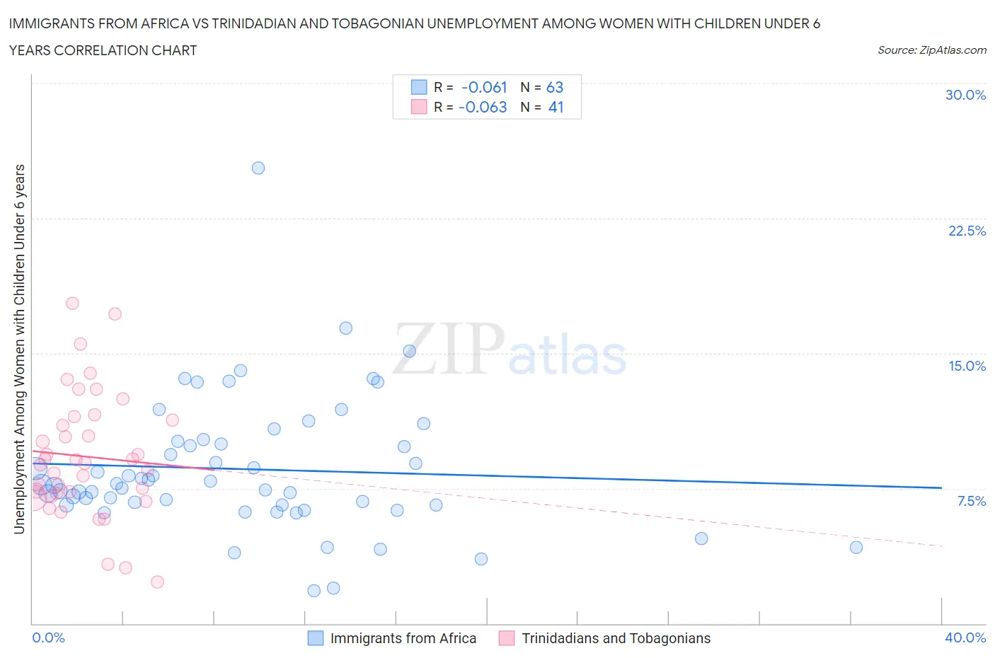 Immigrants from Africa vs Trinidadian and Tobagonian Unemployment Among Women with Children Under 6 years
