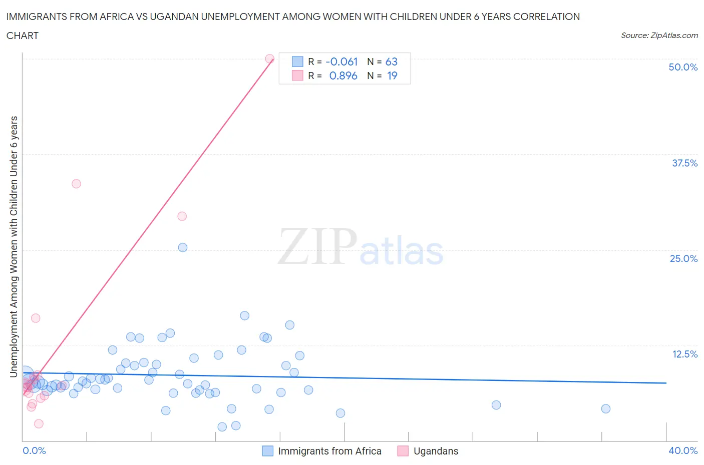 Immigrants from Africa vs Ugandan Unemployment Among Women with Children Under 6 years