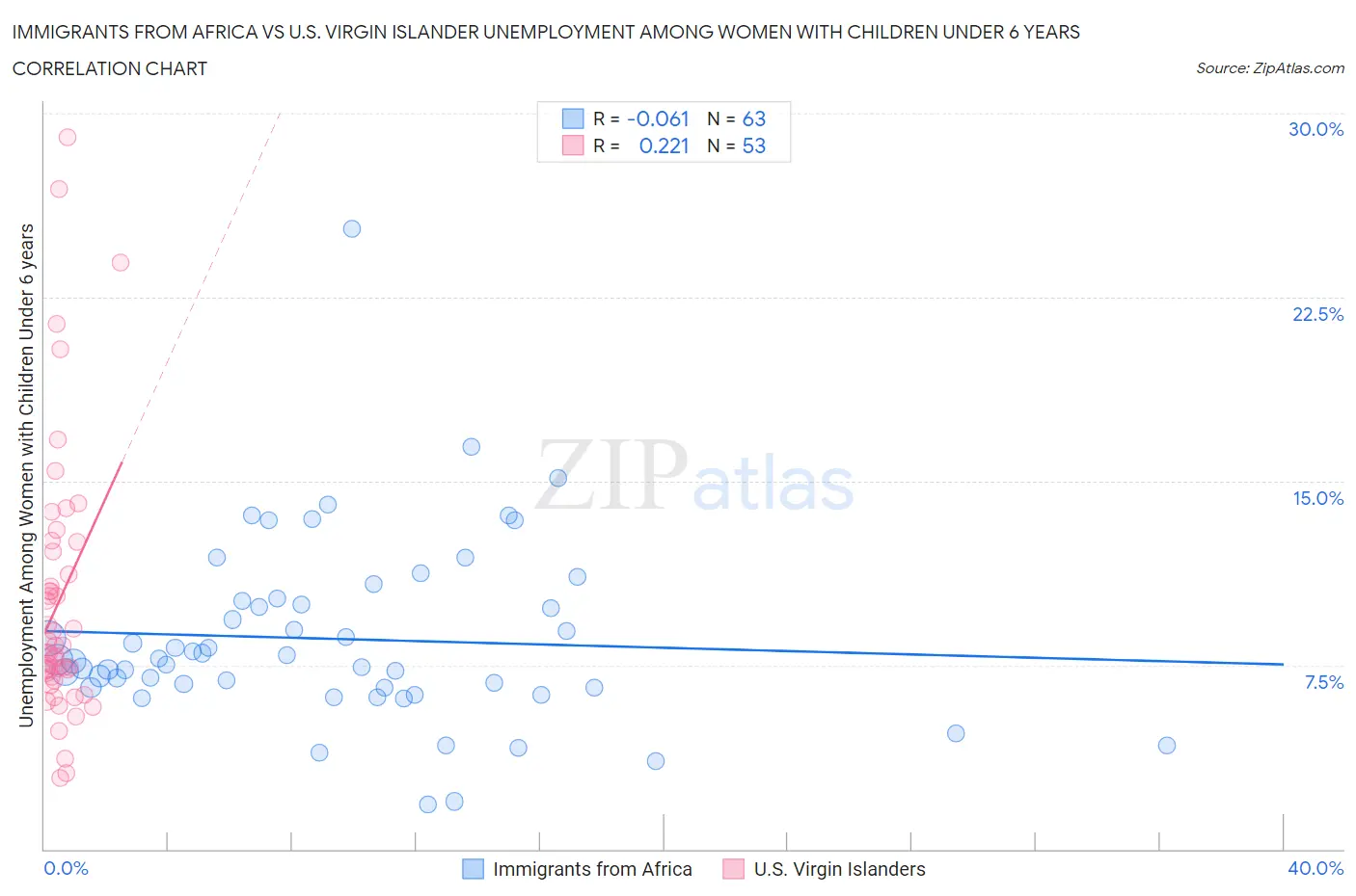 Immigrants from Africa vs U.S. Virgin Islander Unemployment Among Women with Children Under 6 years