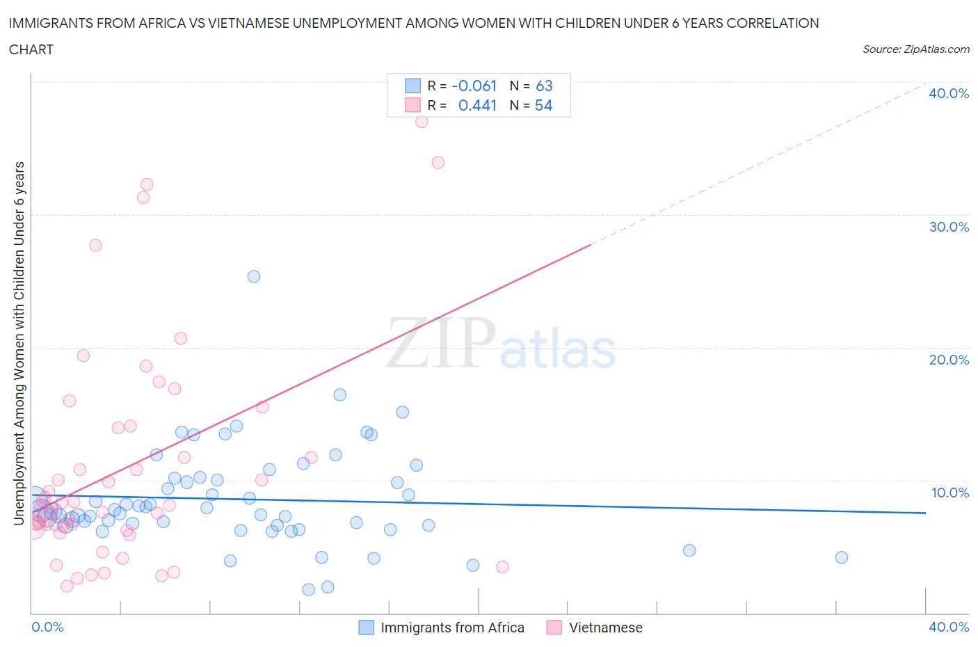 Immigrants from Africa vs Vietnamese Unemployment Among Women with Children Under 6 years