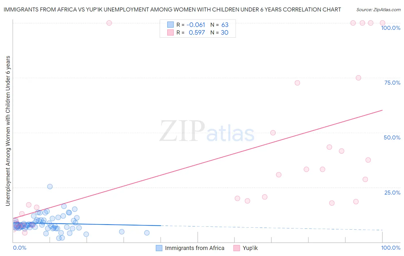 Immigrants from Africa vs Yup'ik Unemployment Among Women with Children Under 6 years