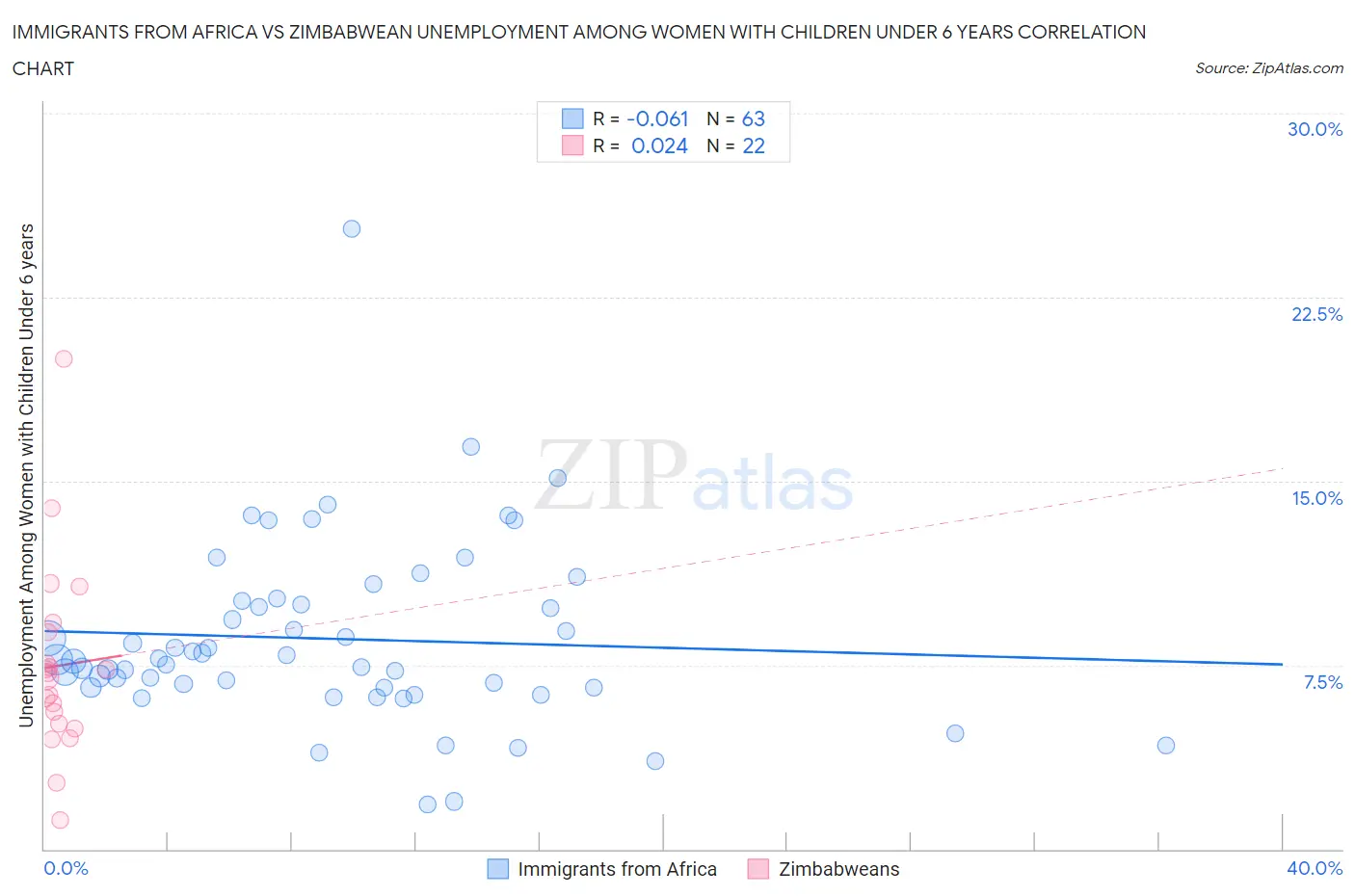 Immigrants from Africa vs Zimbabwean Unemployment Among Women with Children Under 6 years