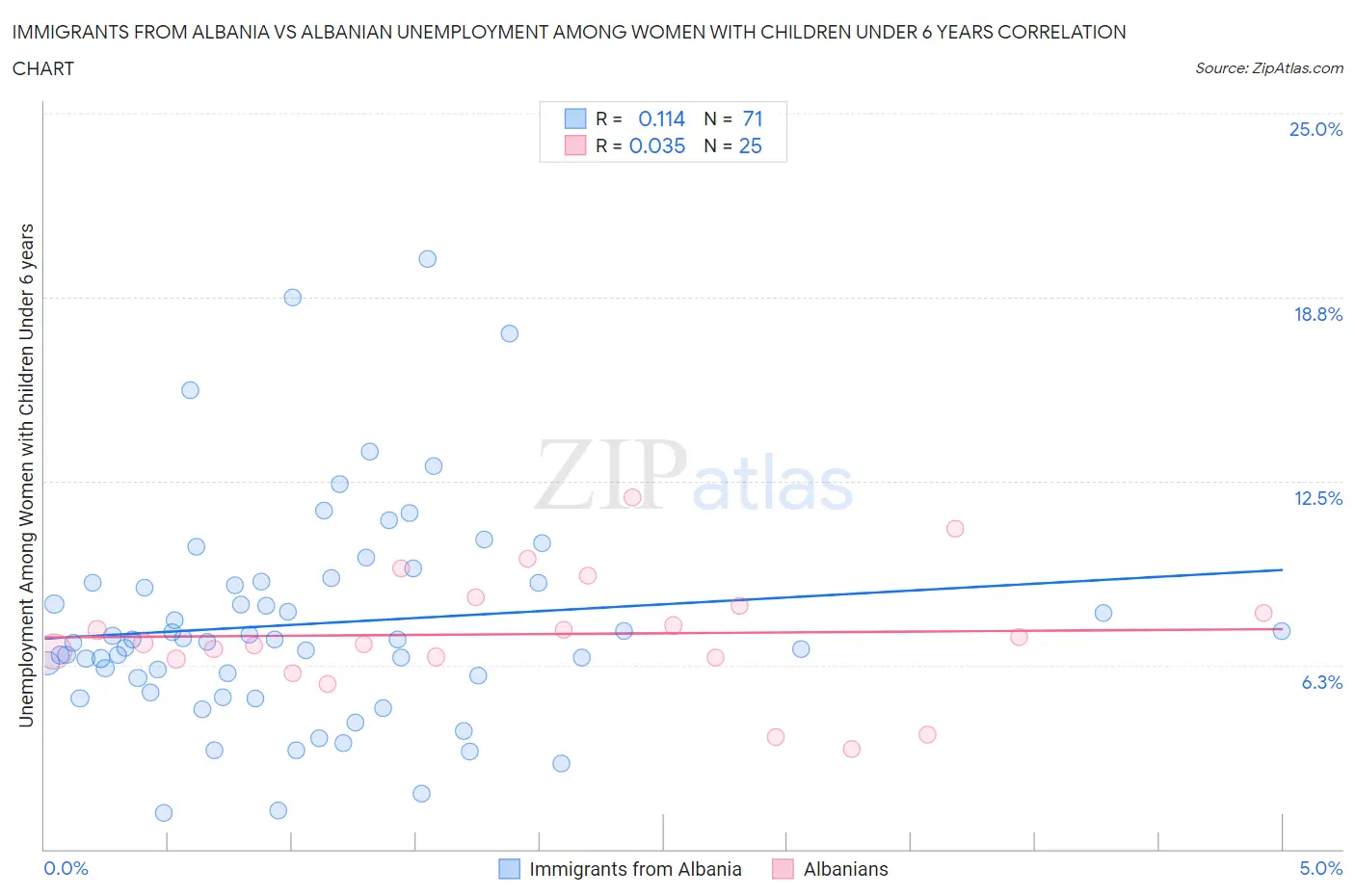 Immigrants from Albania vs Albanian Unemployment Among Women with Children Under 6 years