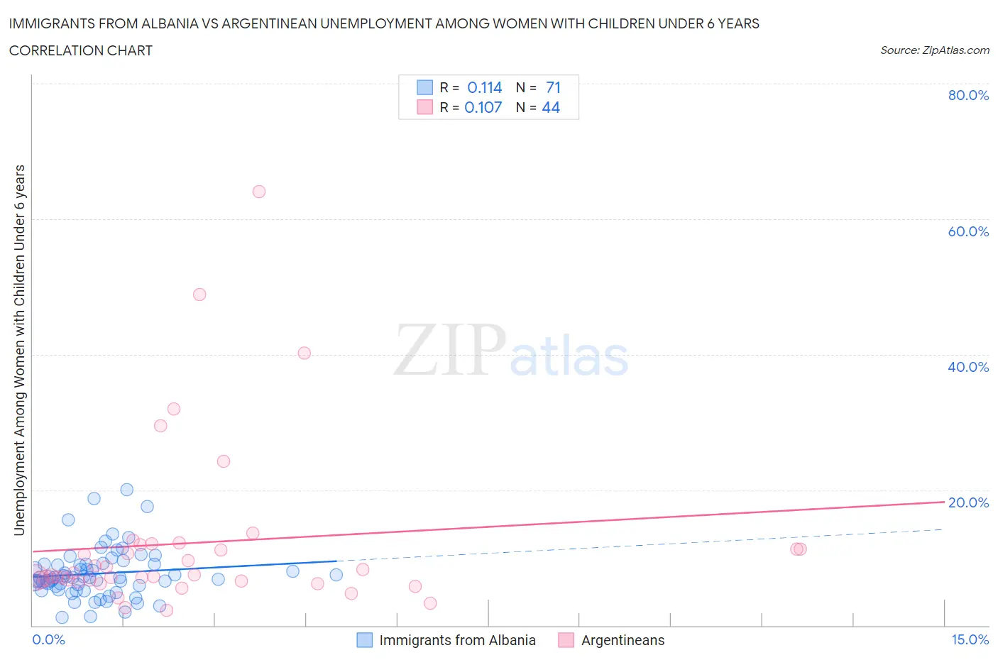 Immigrants from Albania vs Argentinean Unemployment Among Women with Children Under 6 years