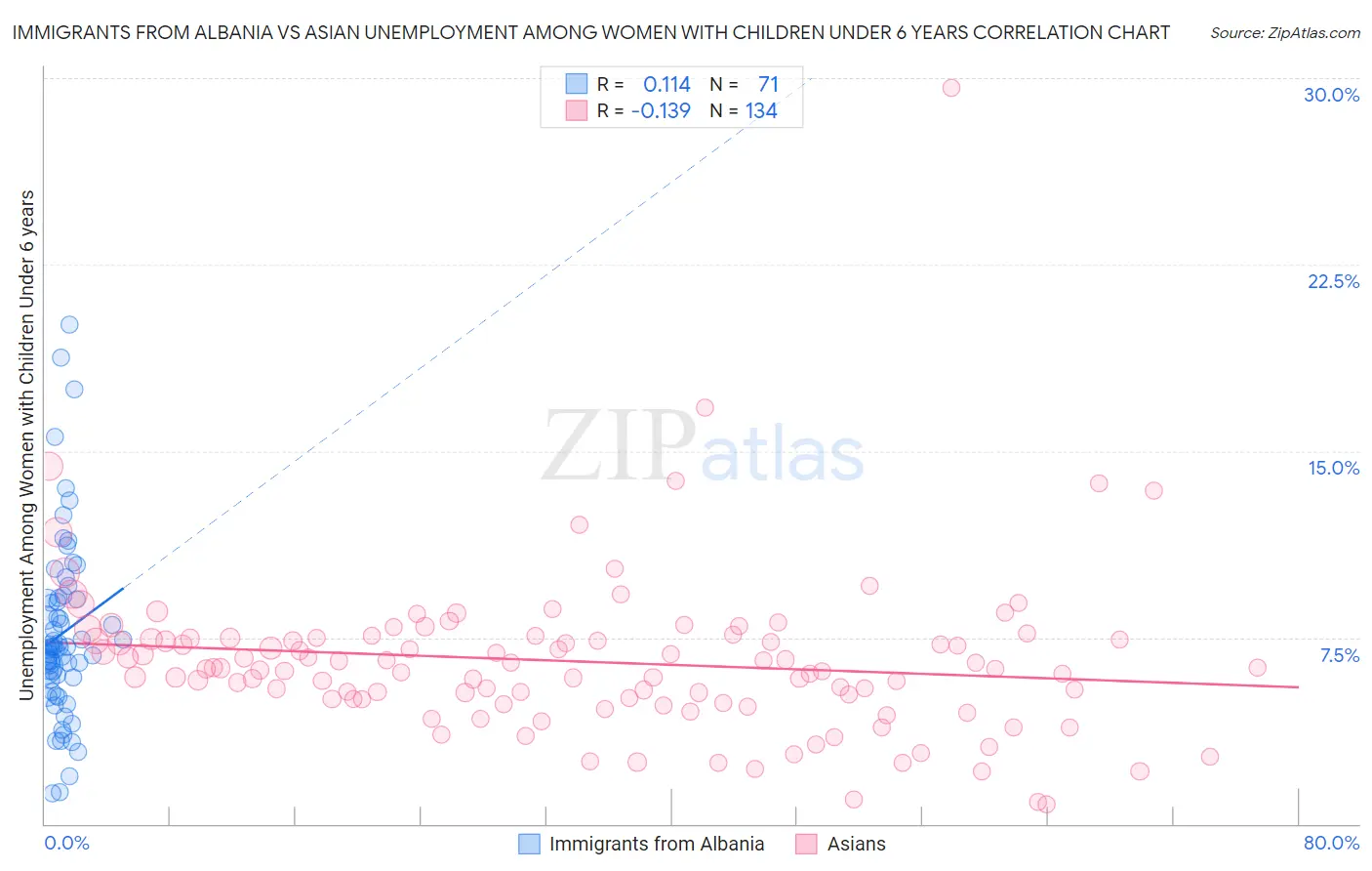 Immigrants from Albania vs Asian Unemployment Among Women with Children Under 6 years