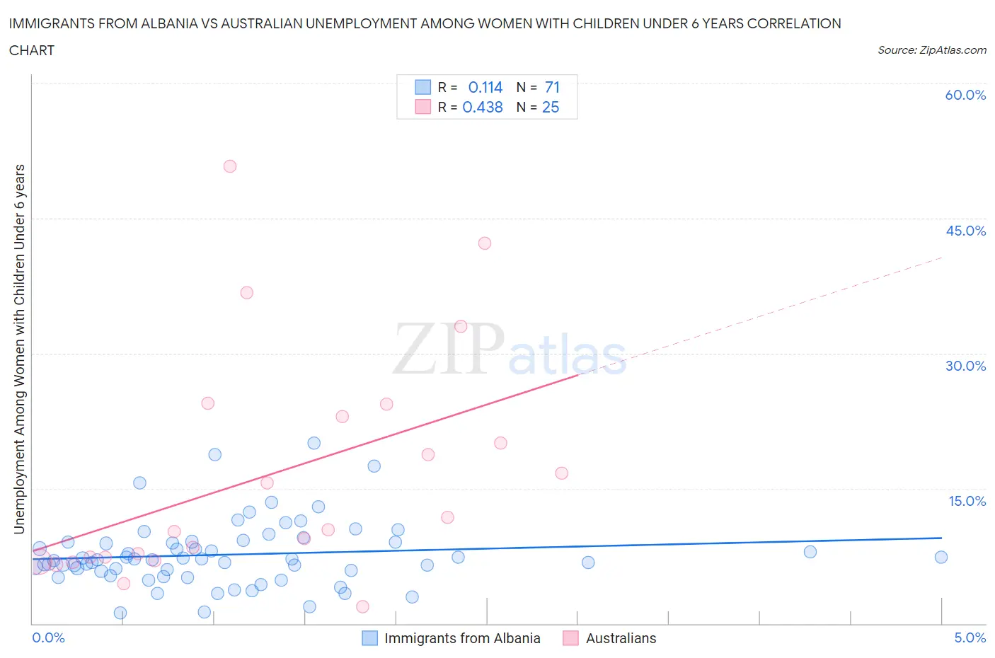 Immigrants from Albania vs Australian Unemployment Among Women with Children Under 6 years