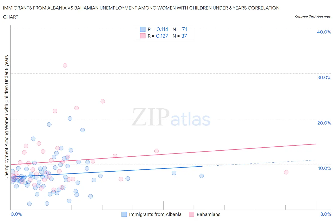 Immigrants from Albania vs Bahamian Unemployment Among Women with Children Under 6 years