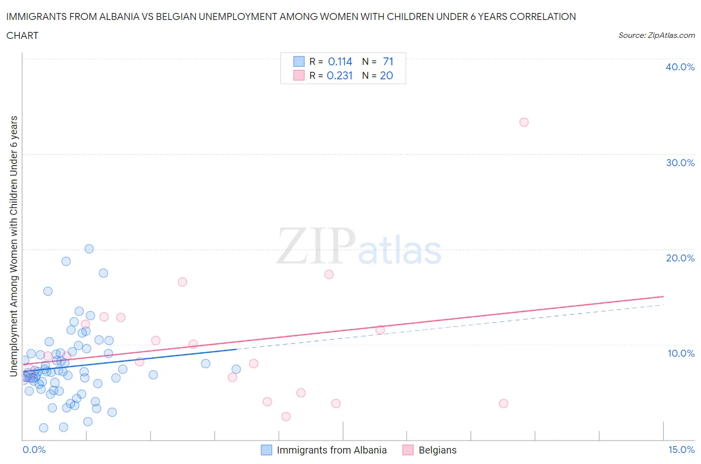 Immigrants from Albania vs Belgian Unemployment Among Women with Children Under 6 years
