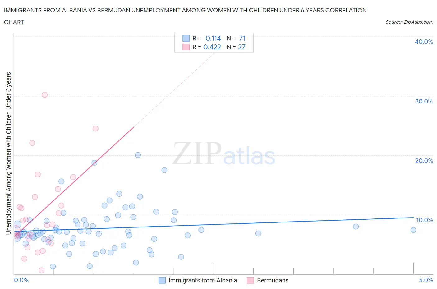 Immigrants from Albania vs Bermudan Unemployment Among Women with Children Under 6 years