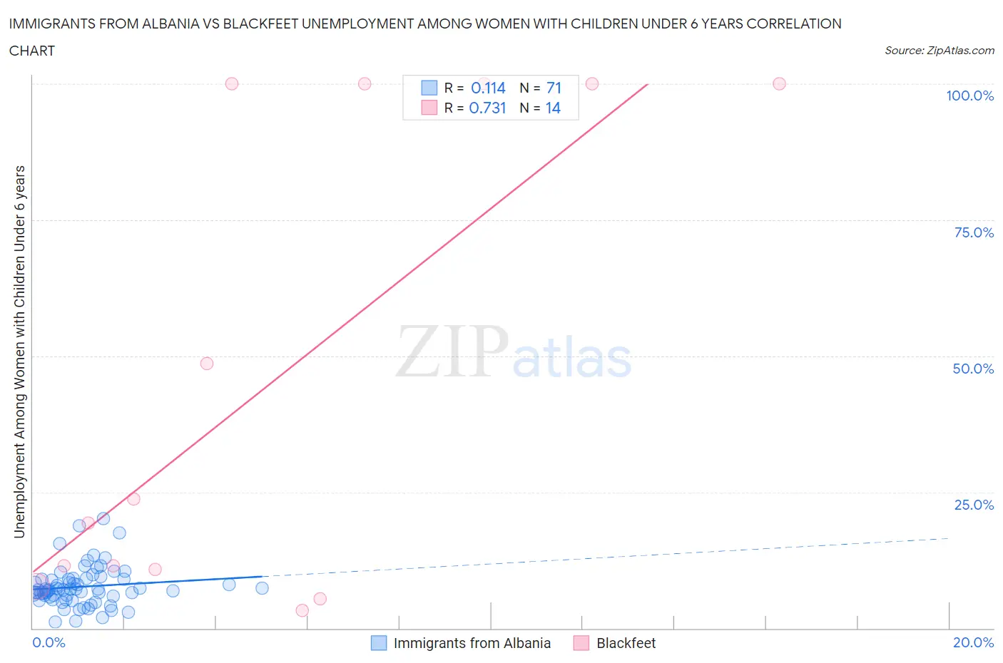 Immigrants from Albania vs Blackfeet Unemployment Among Women with Children Under 6 years