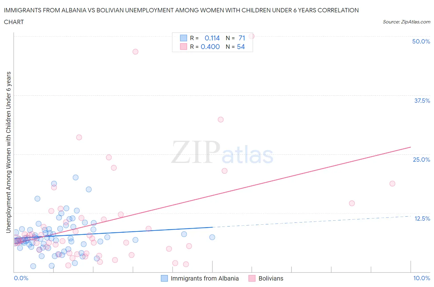 Immigrants from Albania vs Bolivian Unemployment Among Women with Children Under 6 years