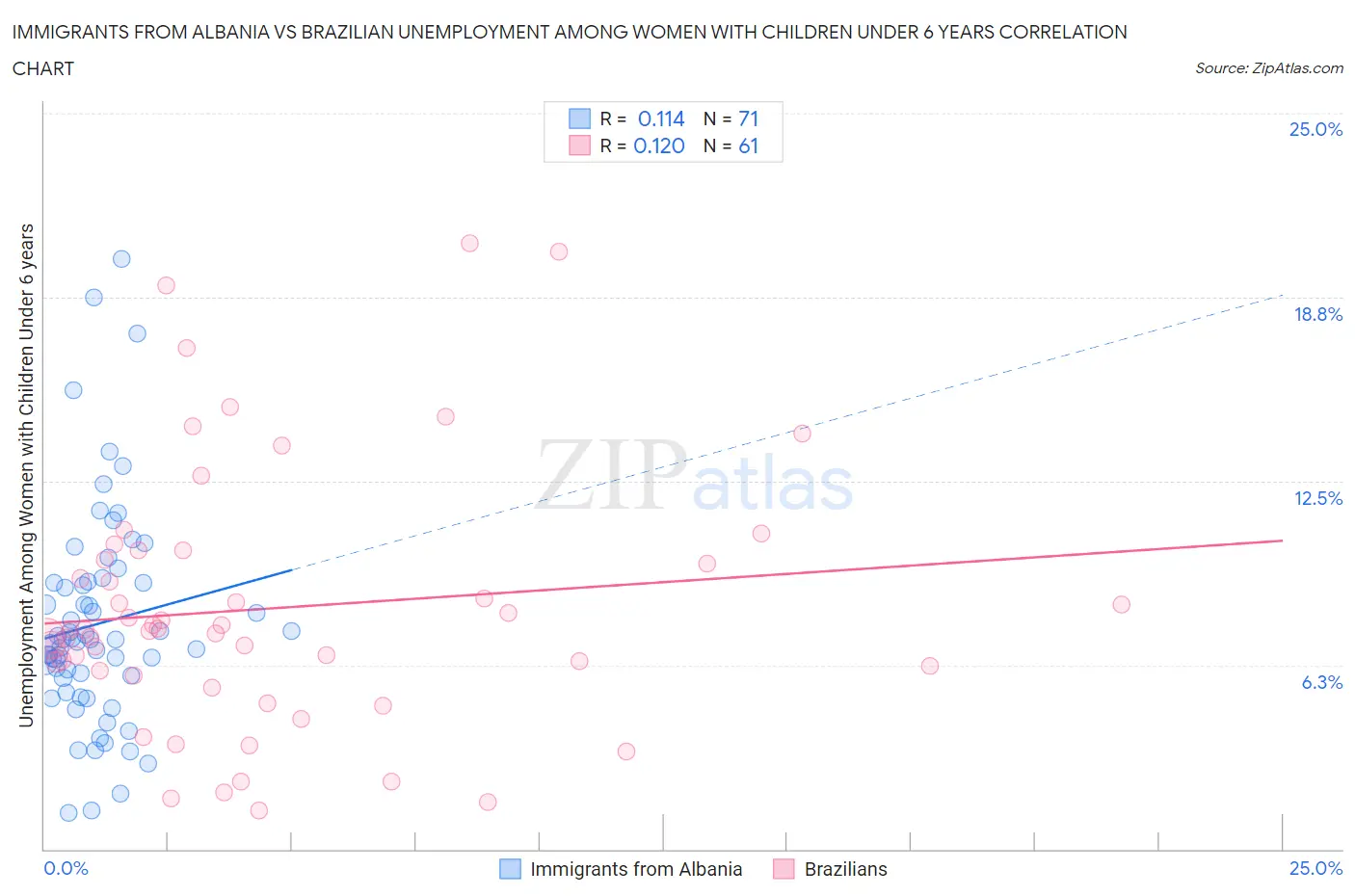 Immigrants from Albania vs Brazilian Unemployment Among Women with Children Under 6 years