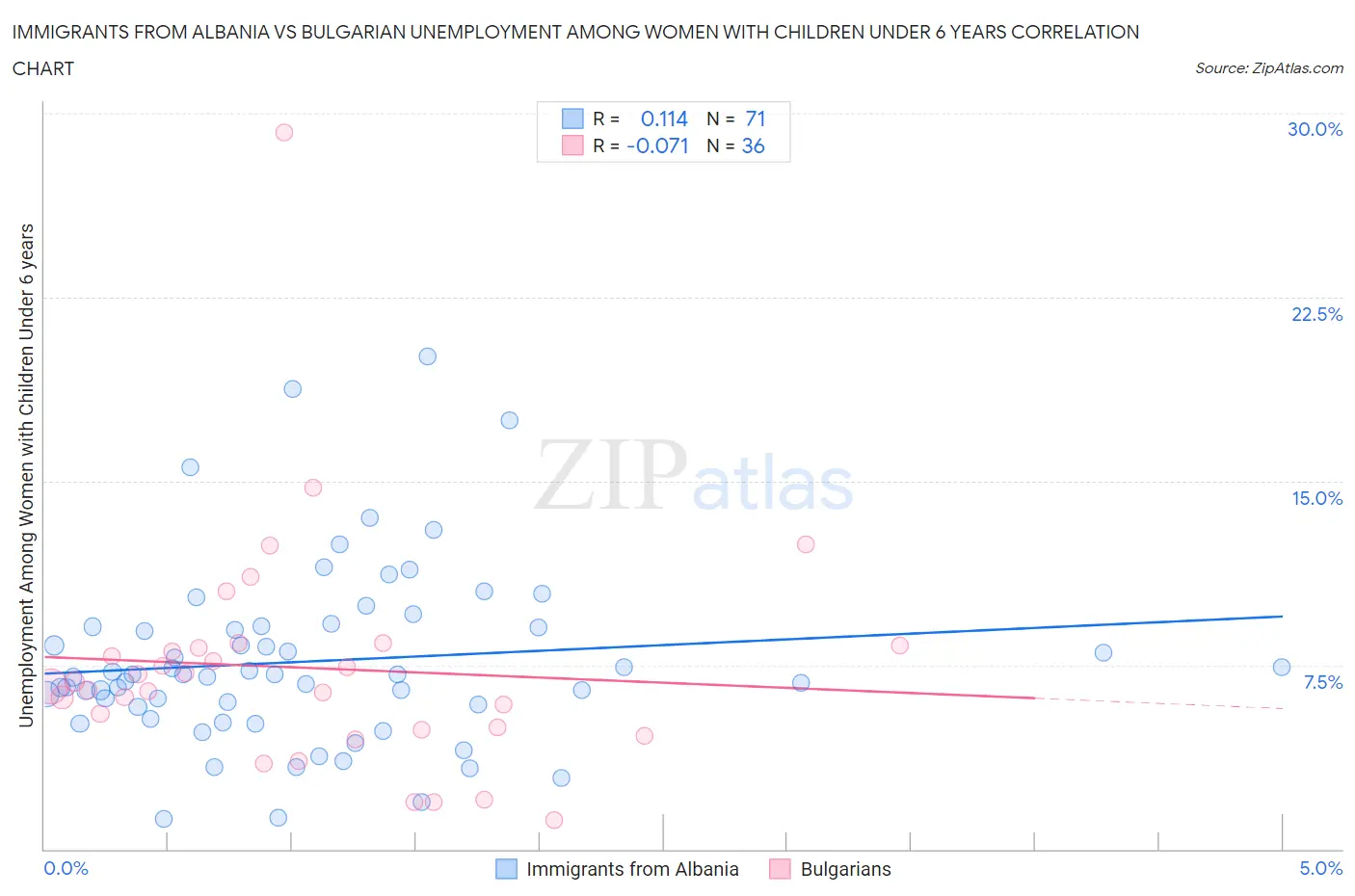 Immigrants from Albania vs Bulgarian Unemployment Among Women with Children Under 6 years